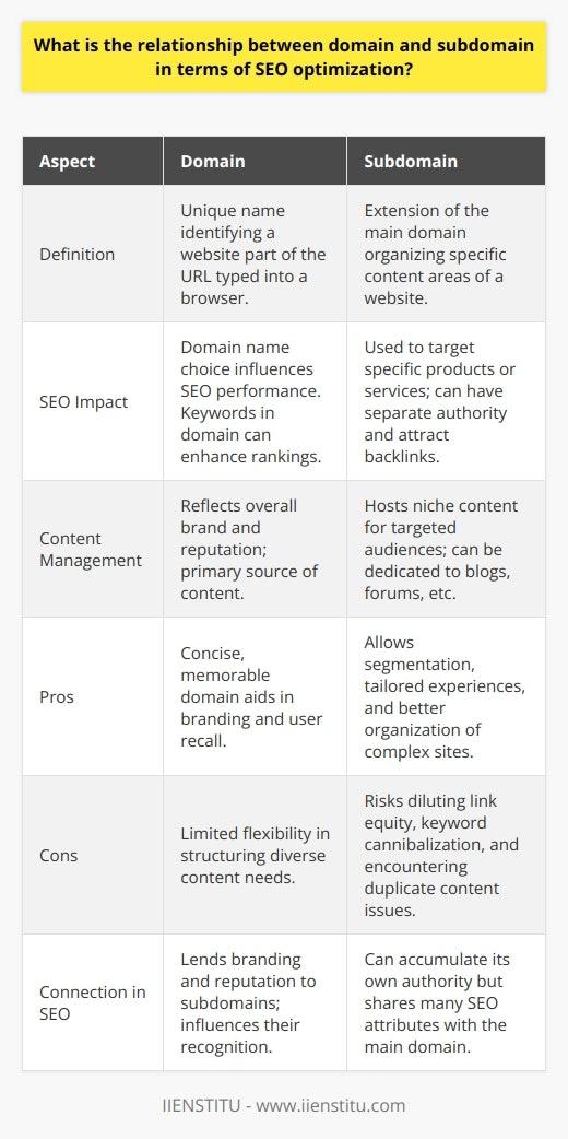 Optimizing <b>Domain Names</b> & Subdomains for SEO | IIENSTITU